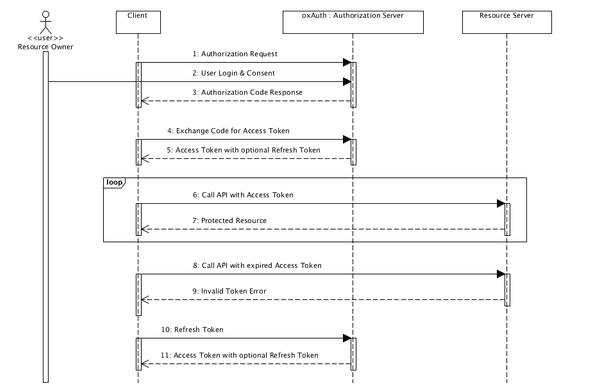 AuthorizationCodeGrant