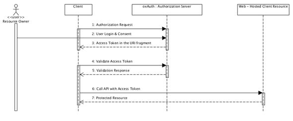 ImplicitGrant